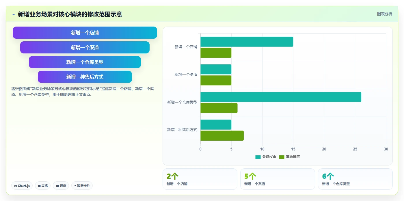 电商系统开发:企业管理层自查表:需求梳理最容易出现的架构难扩展