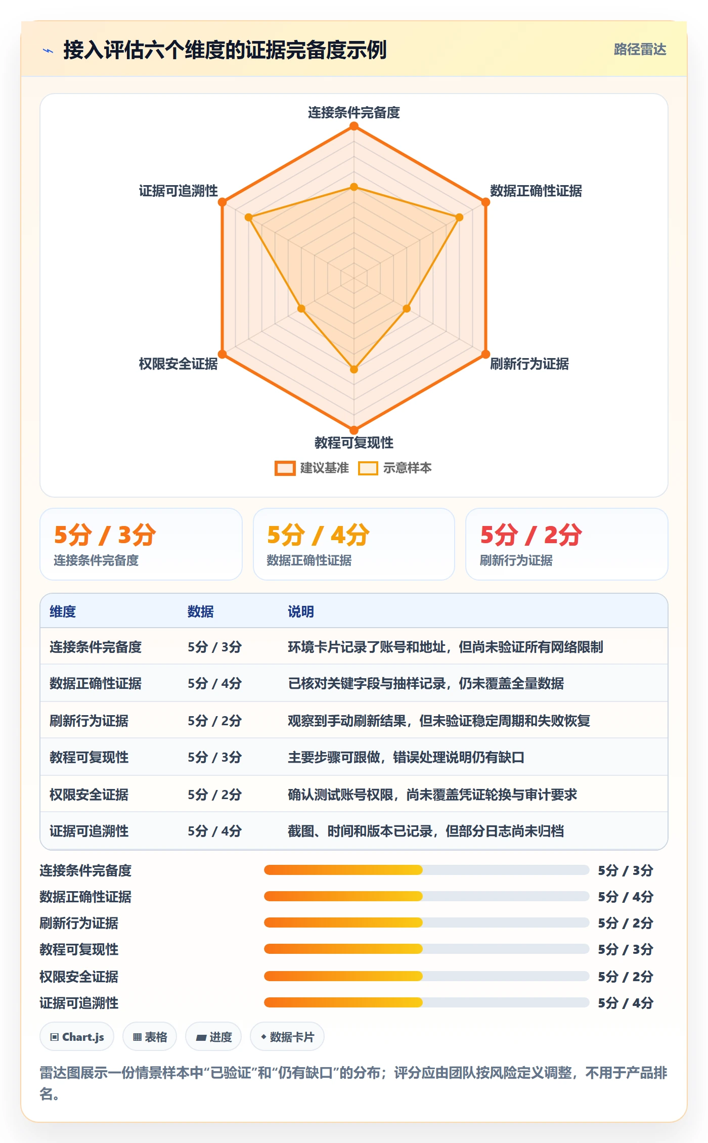 bi 平台检查方法：通过数据接入评估实操教程质量