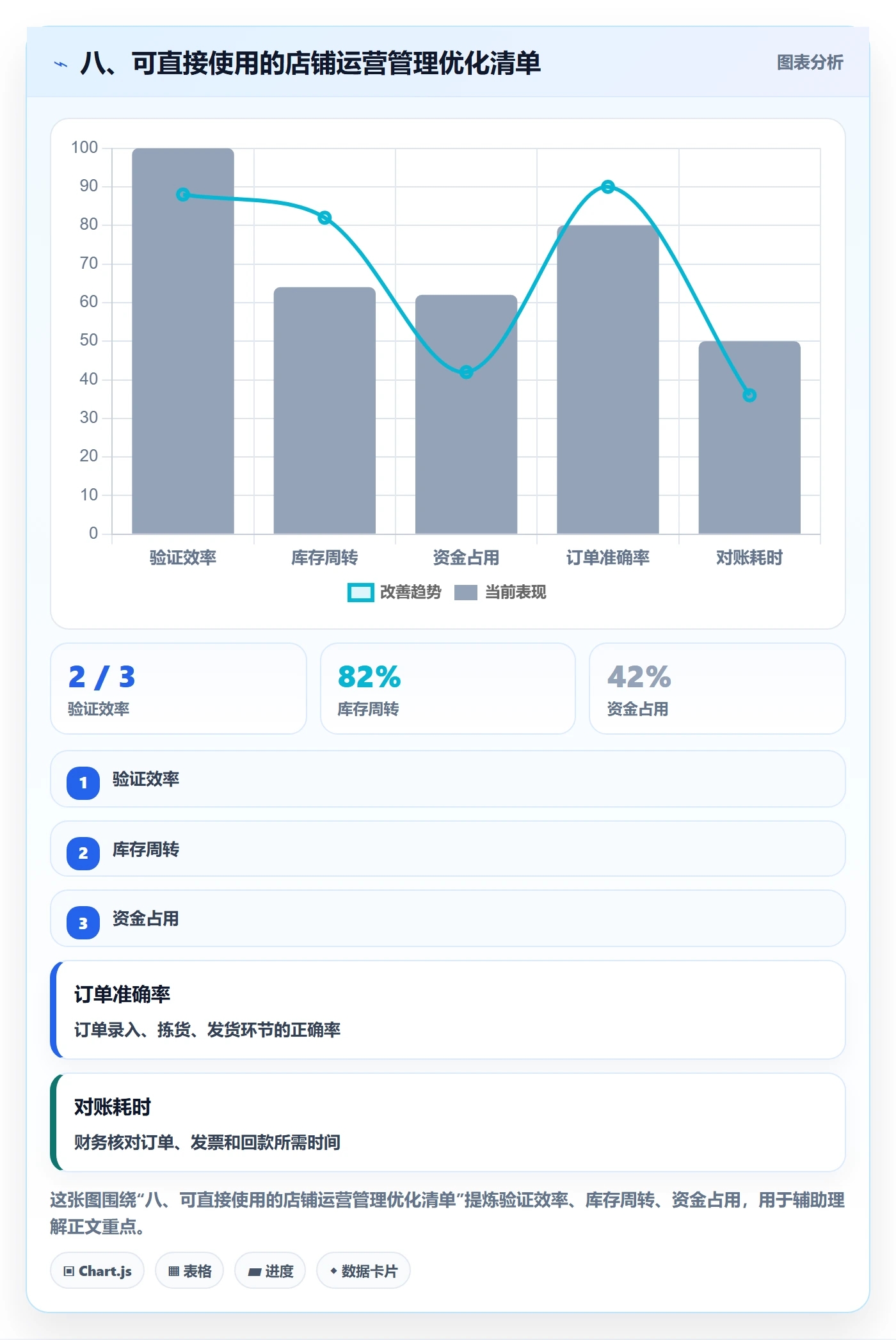 八、可直接使用的店铺运营管理优化清单