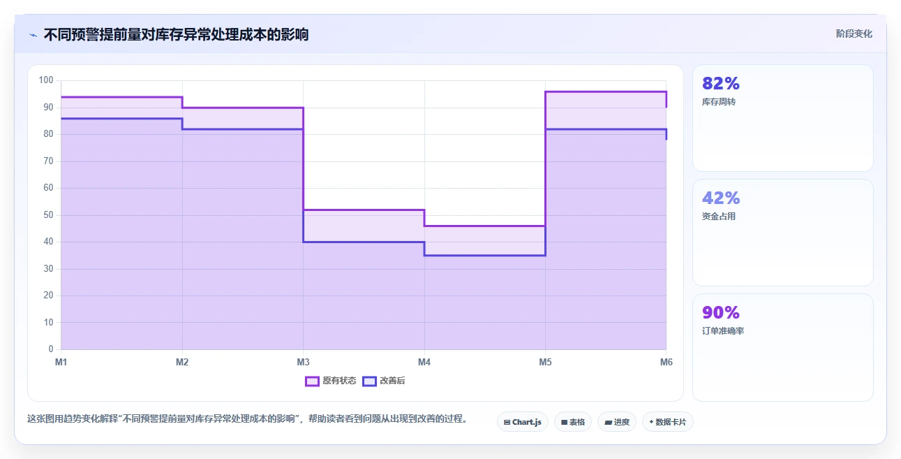 电商仓储管理：运营团队增长视角：用旺季保障放大提升库存准确率