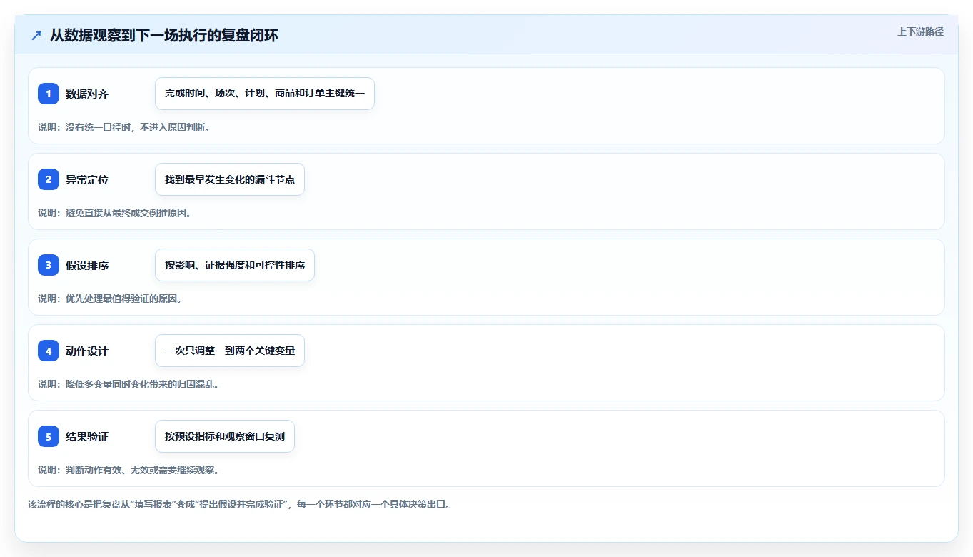 直播数据复盘：品牌商家避坑指南：做投流效率时别忽略复盘没有结论