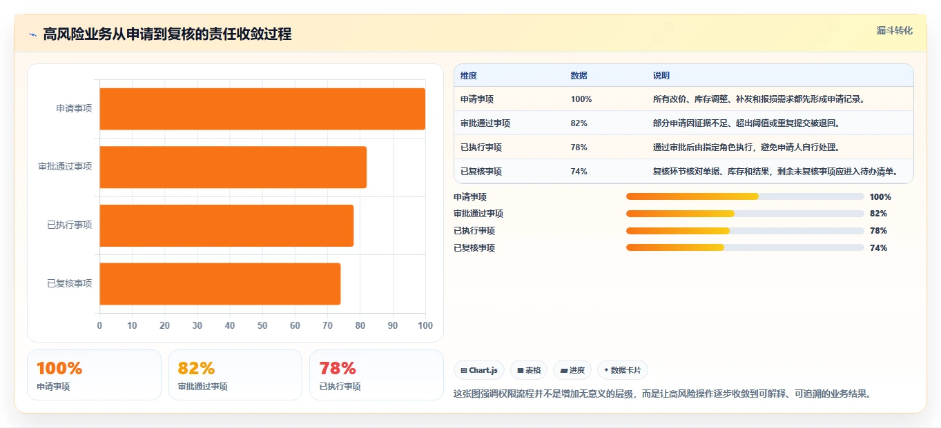 电商进销存：直播团队操作手册：降本增效中的权限流程怎么落地