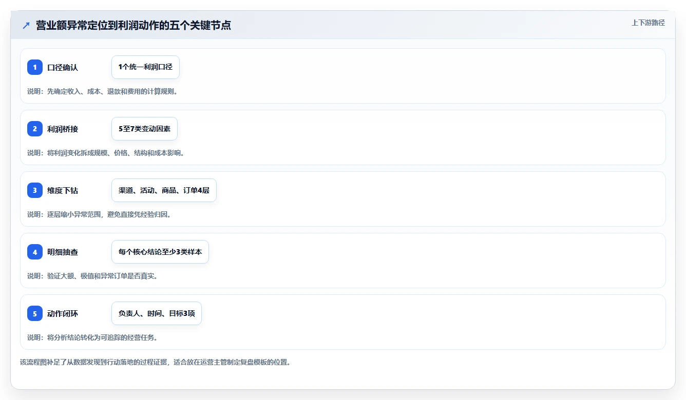 营业额分析：运营主管实战复盘：利润改善中汇报没重点的定位步骤