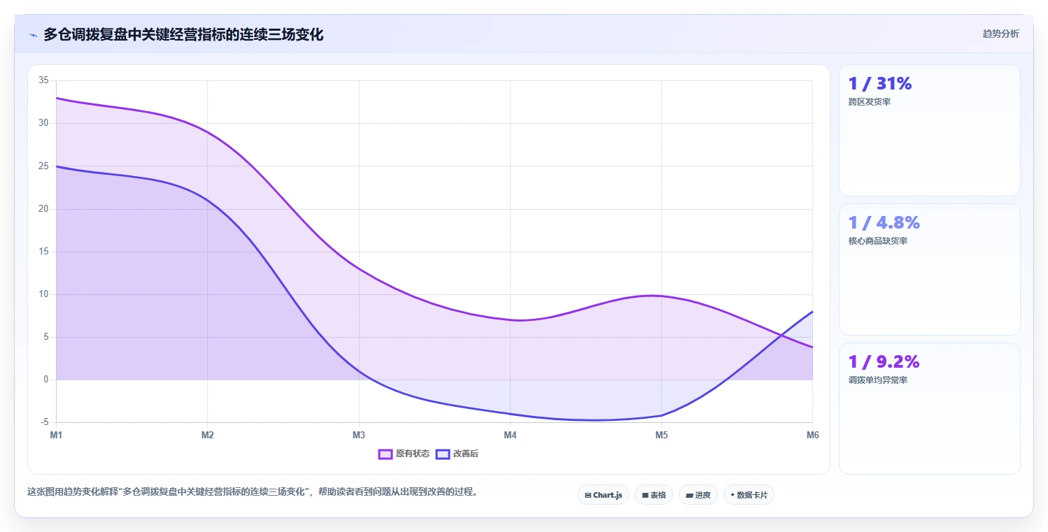 电商仓储管理：直播商家增长版教程：多仓调拨从准备到复盘