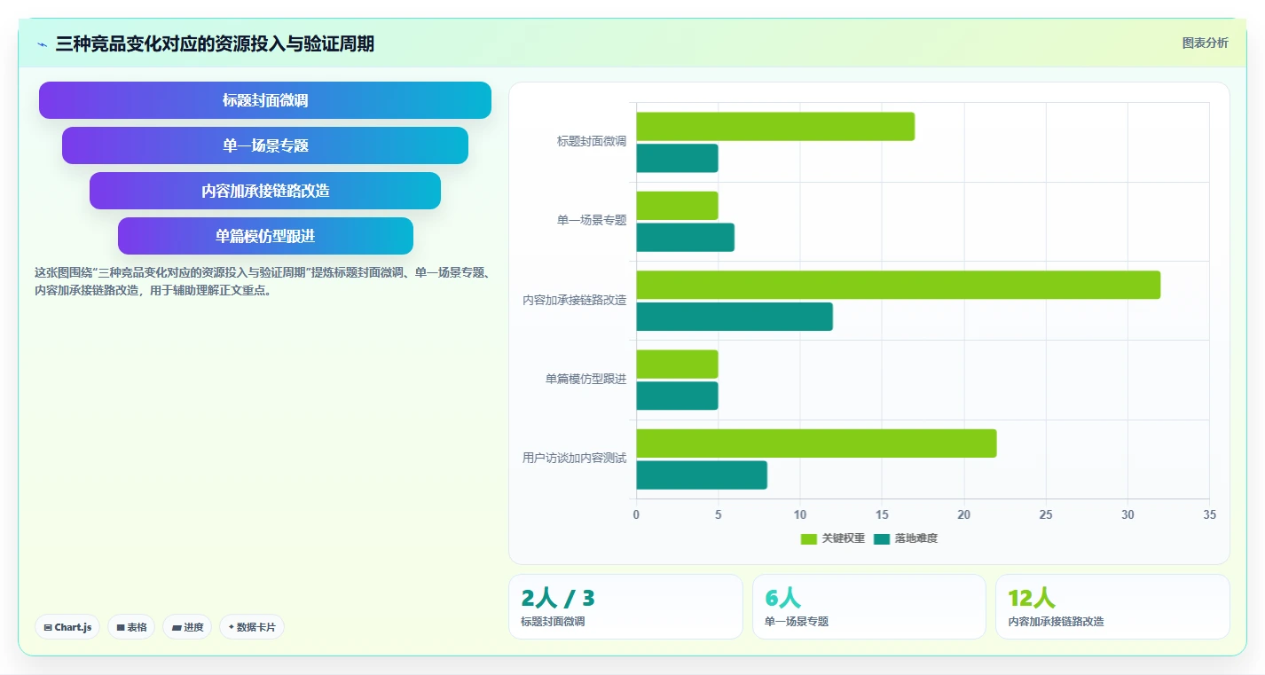 小红书数据分析：增长负责人实操指南：围绕爆文拆解解决“竞品变化快
