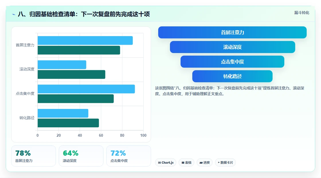 八、归因基础检查清单：下一次复盘前先完成这十项