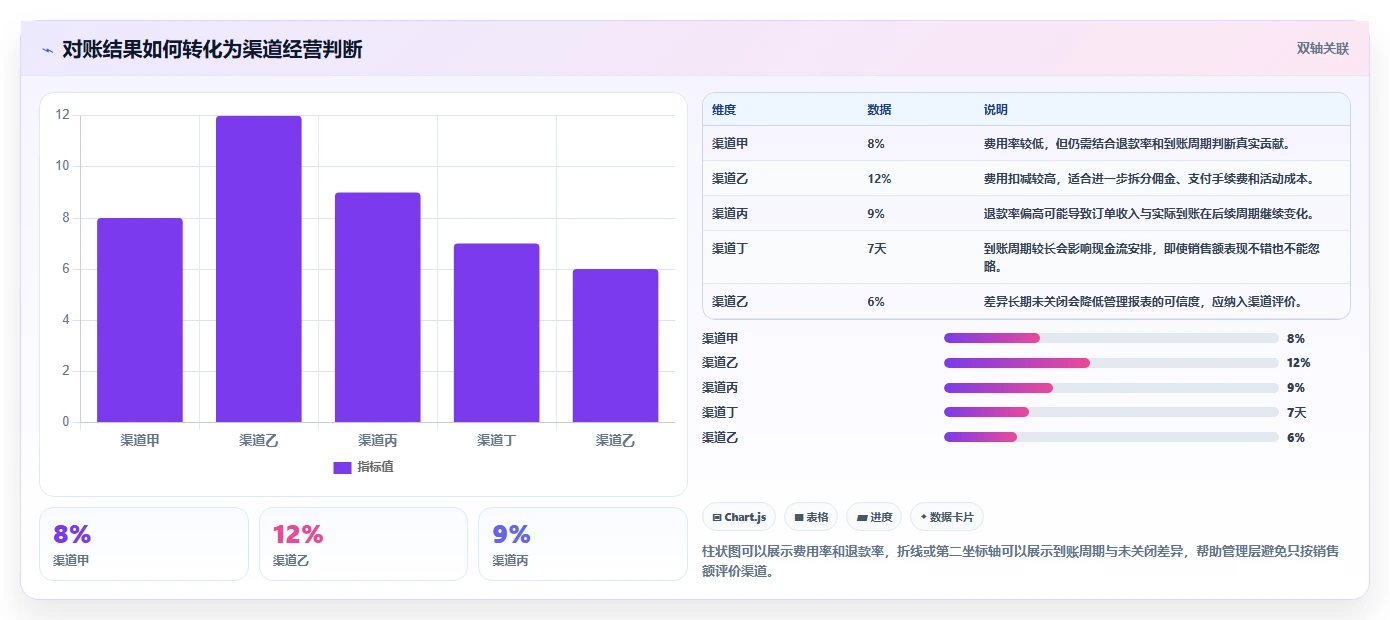 电商管理怎么选？财务对账相关的系统搭建判断标准