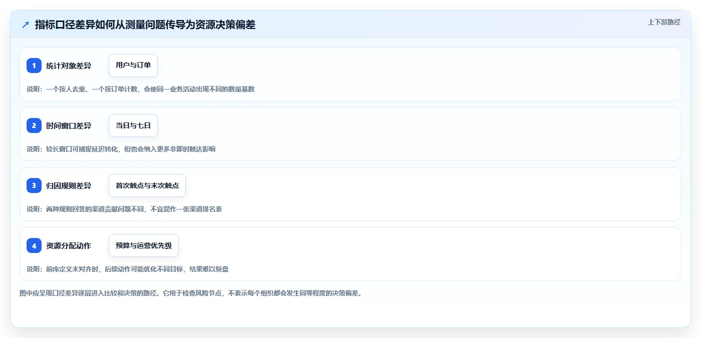 运营数据运营框架：把指标口径纳入增长策略