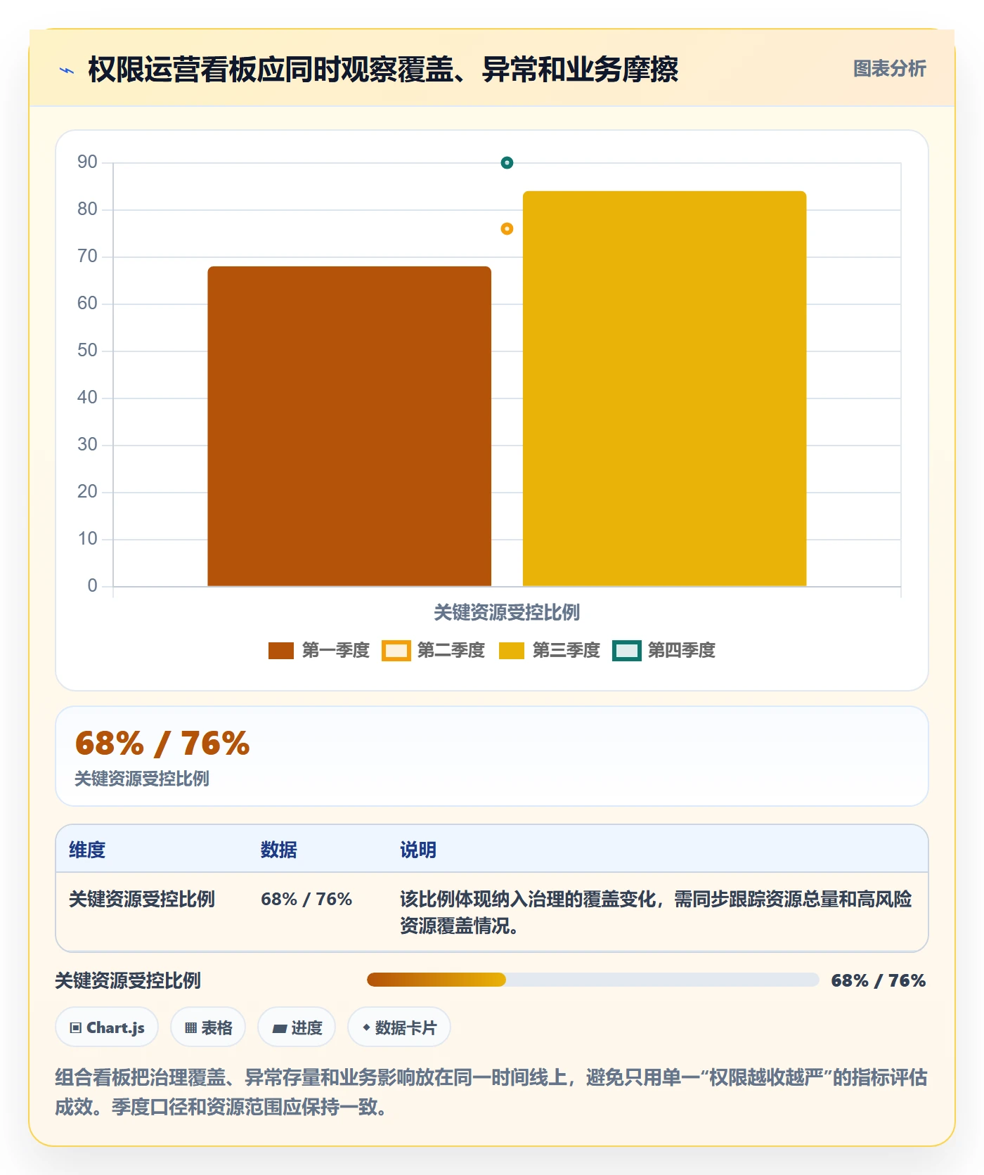 bi 平台执行标准：权限体系环节如何体现精细化运营