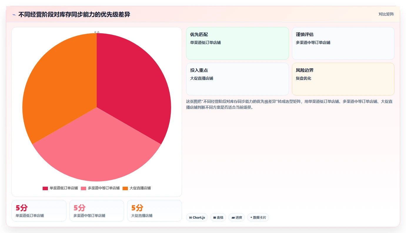 电商辅助软件：店铺主管避坑指南：做库存同步时别忽略信息安全担忧