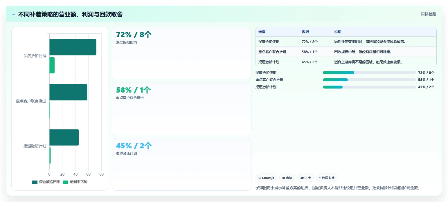 营业额分析：业务负责人从数据到行动：用区域对比实现跟踪目标差距