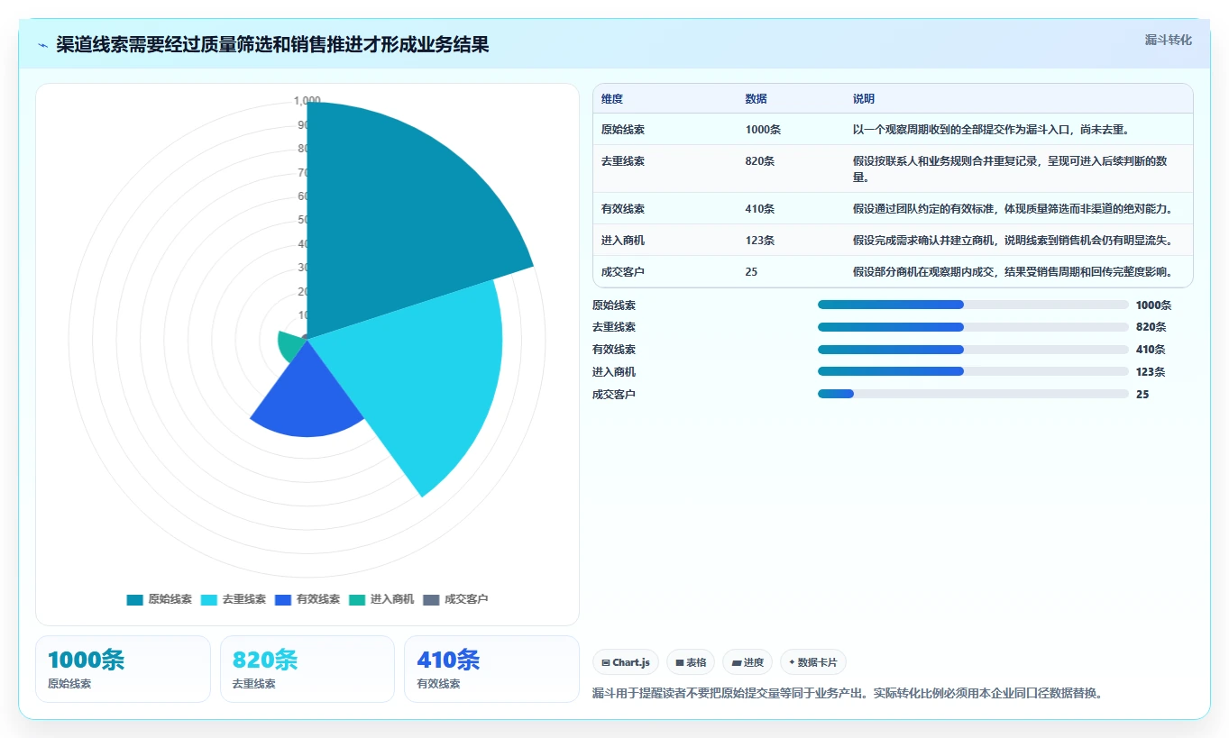 运营数据升级方案：用日常管理改善渠道对比