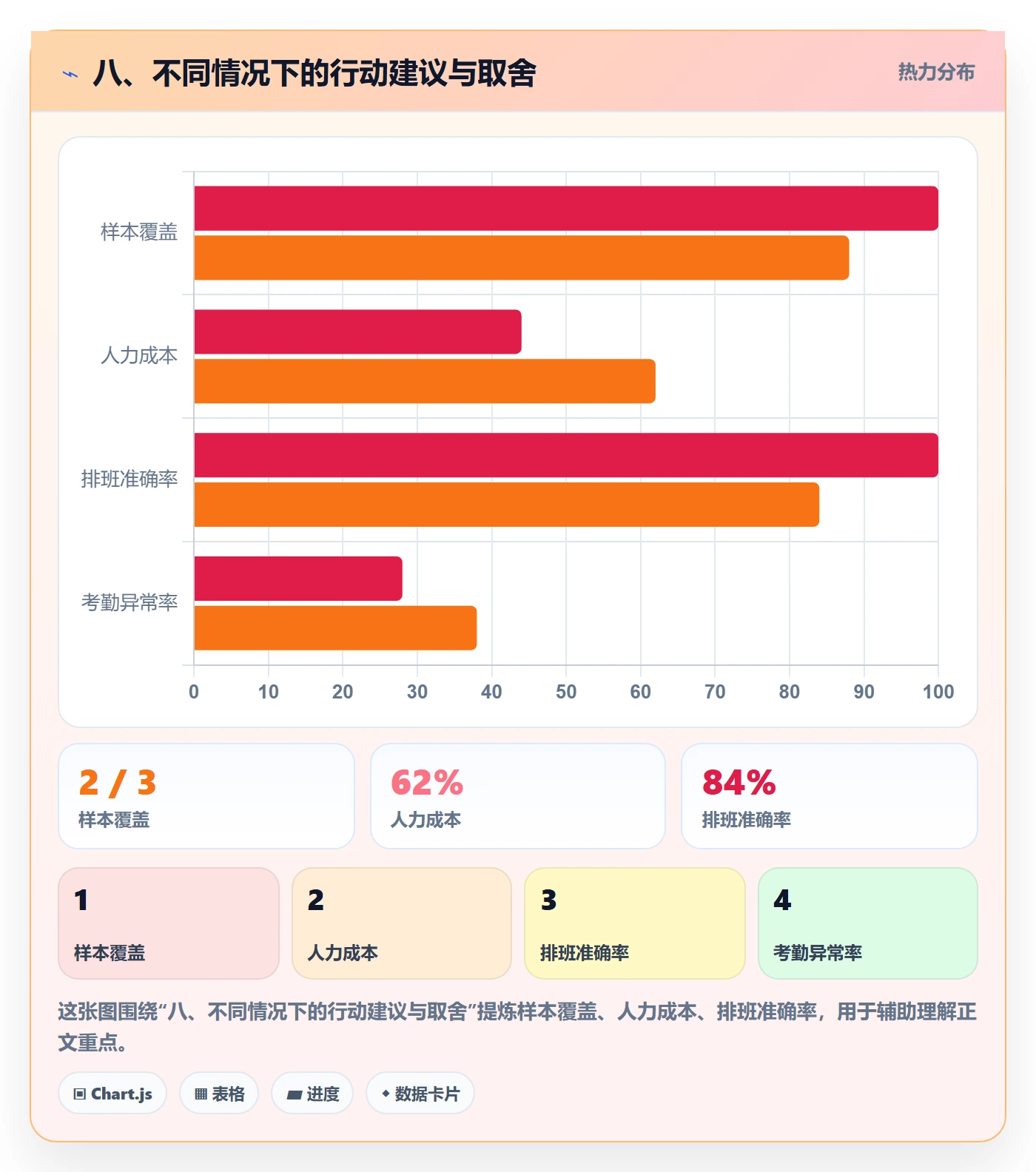 八、不同情况下的行动建议与取舍