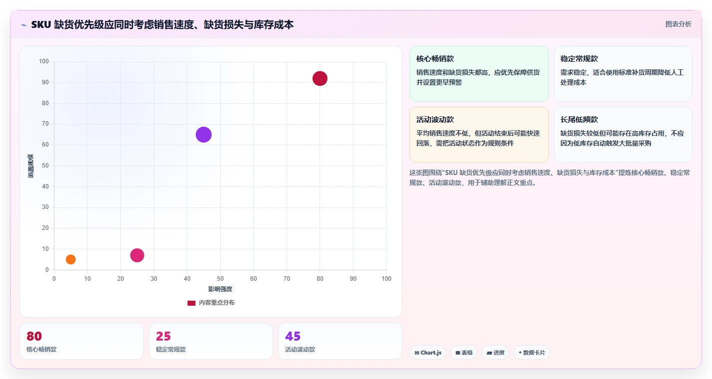 电商库存管理要点：缺货预警的进阶玩法如何设计