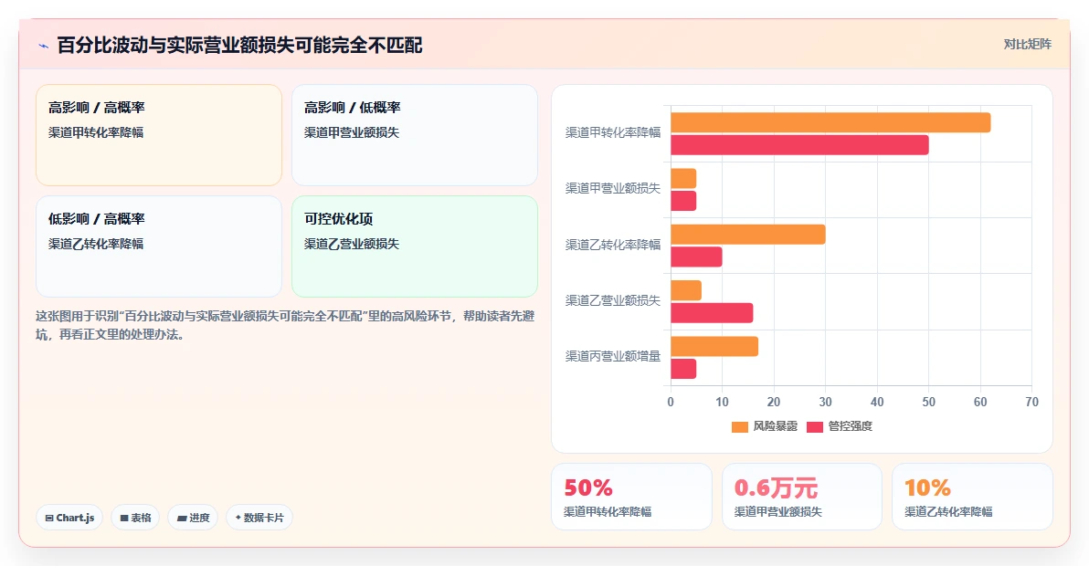 营业额分析：运营主管场景拆解：异常排查如何做到快速看懂经营