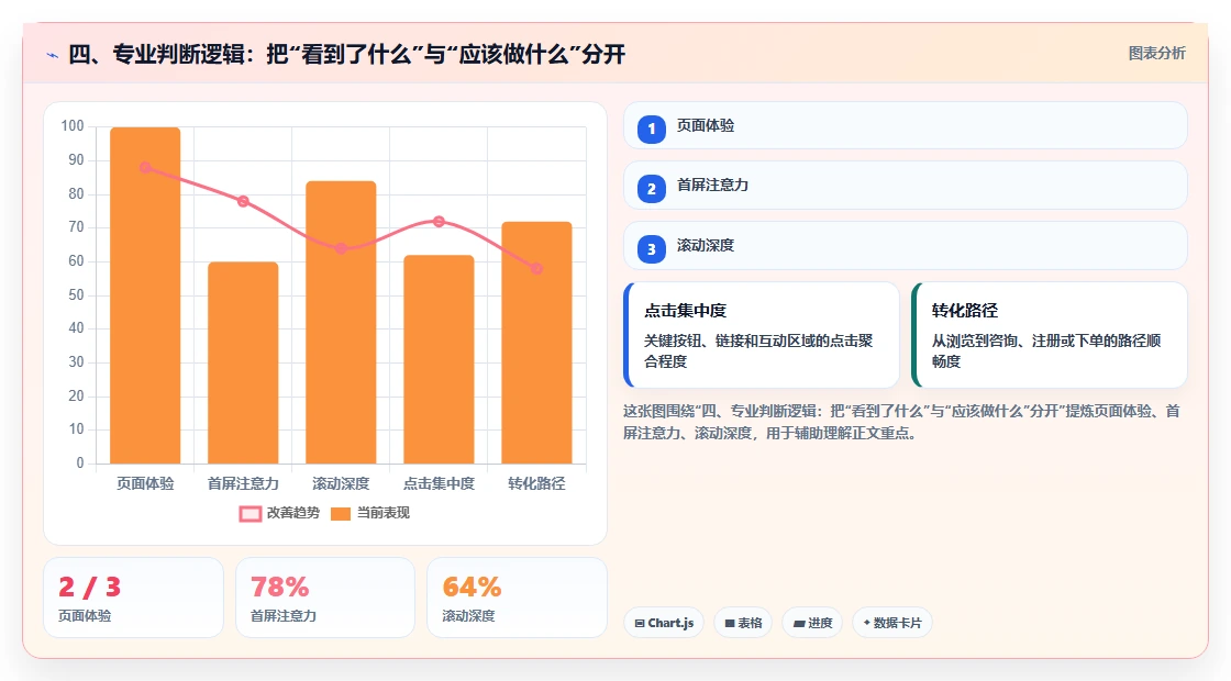 四、专业判断逻辑：把“看到了什么”与“应该做什么”分开