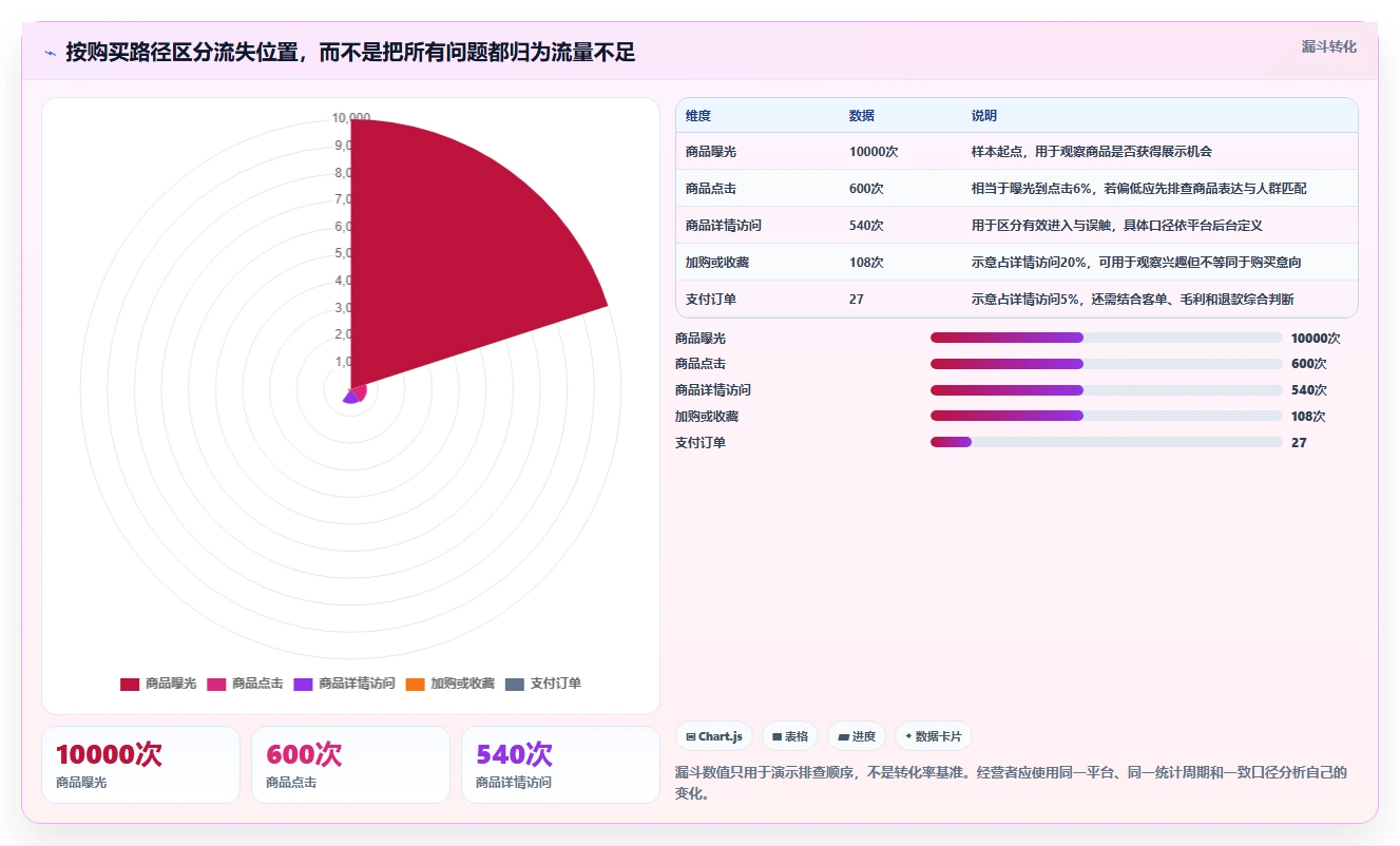 如何运营好一个店铺建设路线：从商品结构到实操教程分几步