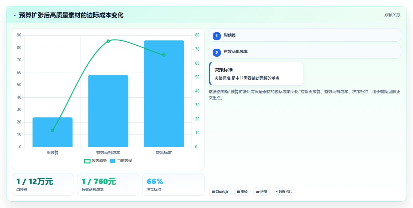 想做好运营工具，先掌握落地案例中的投放优化