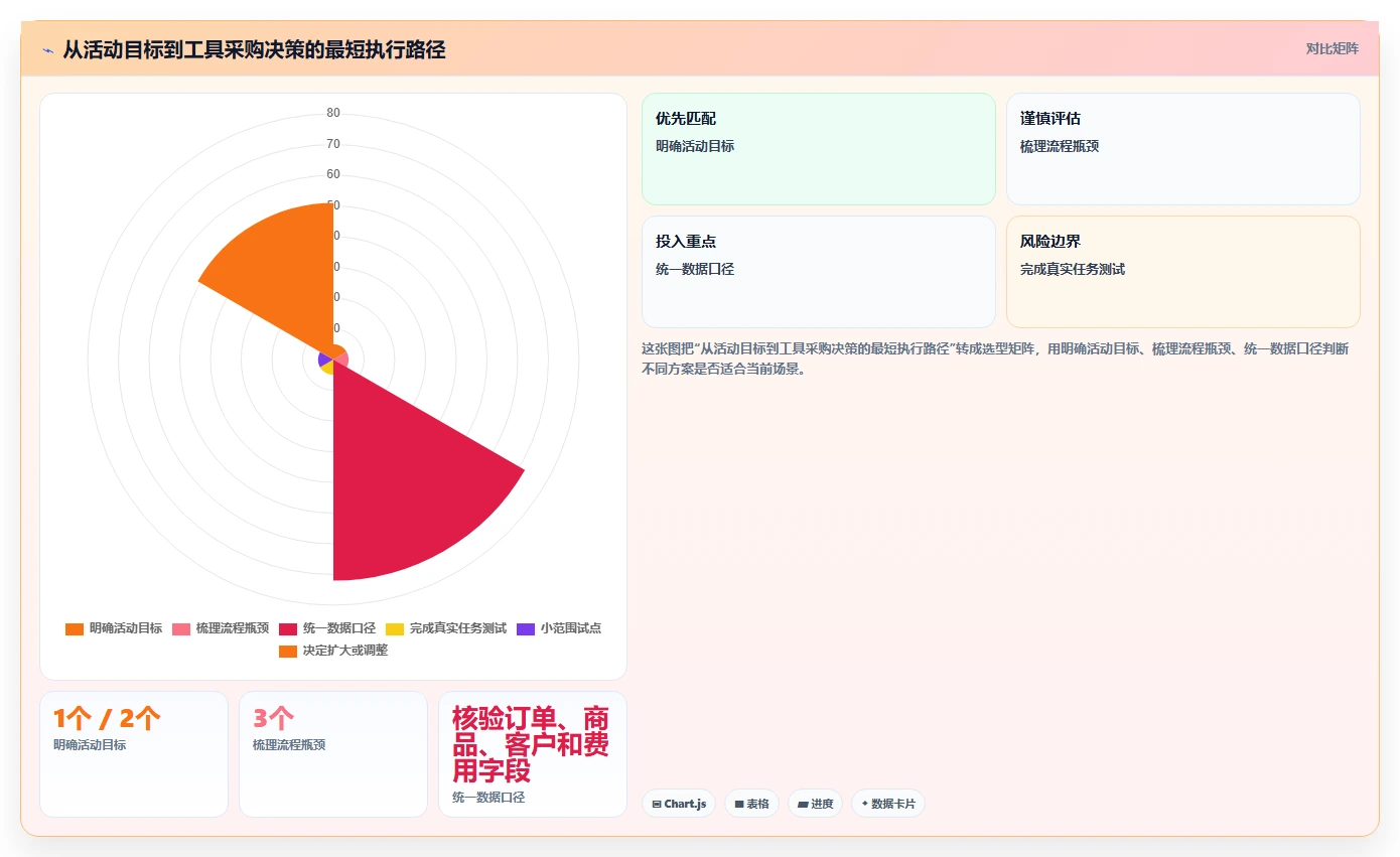电商管理实践指南：营销活动的工具对比怎样更有效