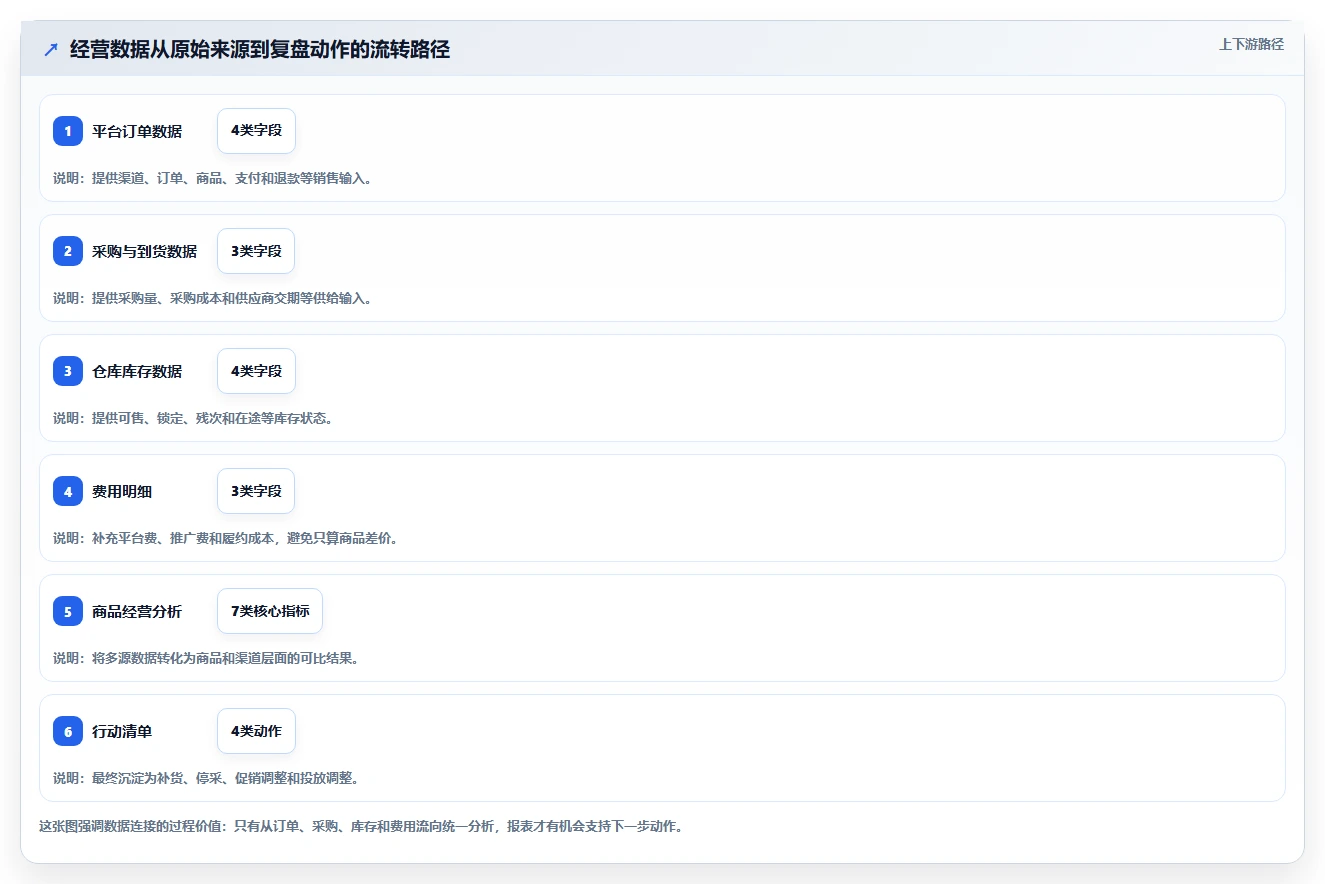电商进销存：增长负责人基础版复盘：围绕经营报表提炼下一步动作