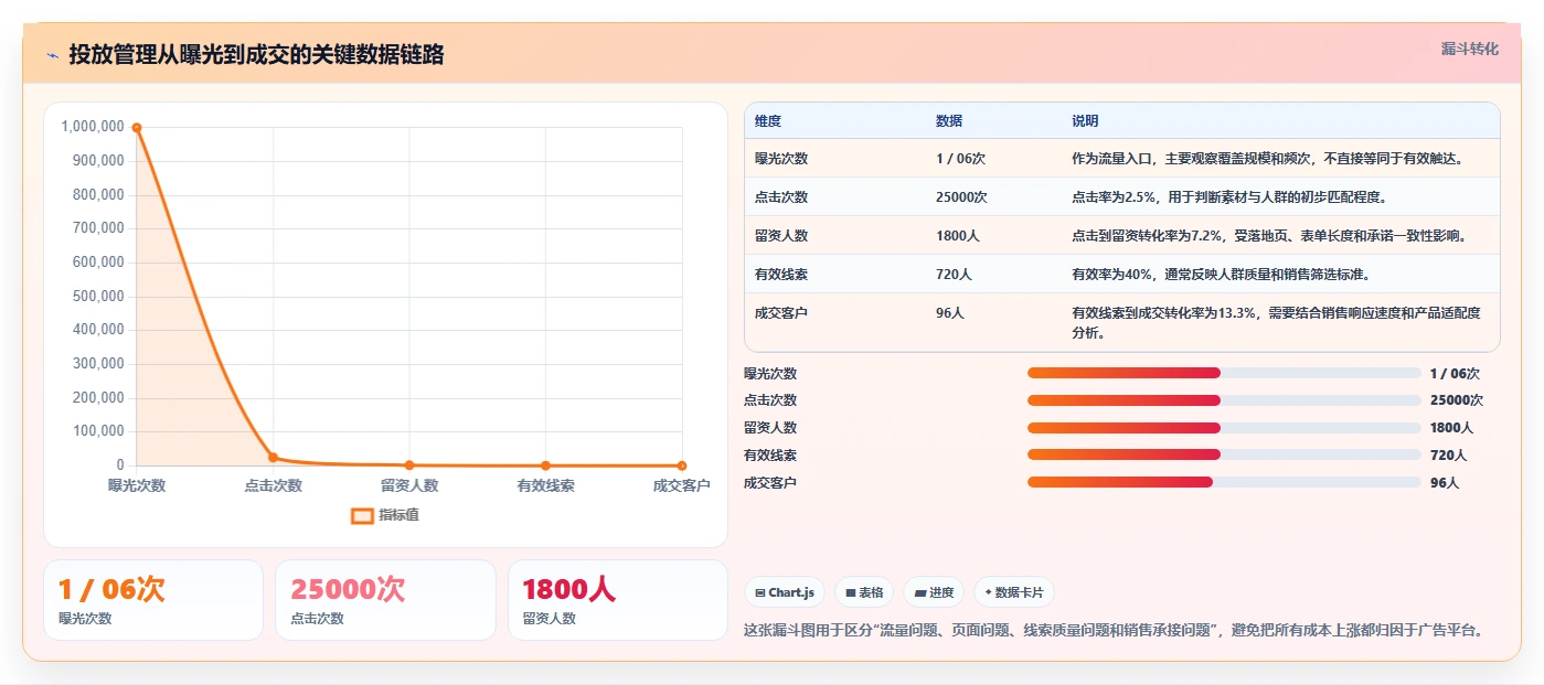 运营工具从0到1：投放优化的日常管理与操作要点