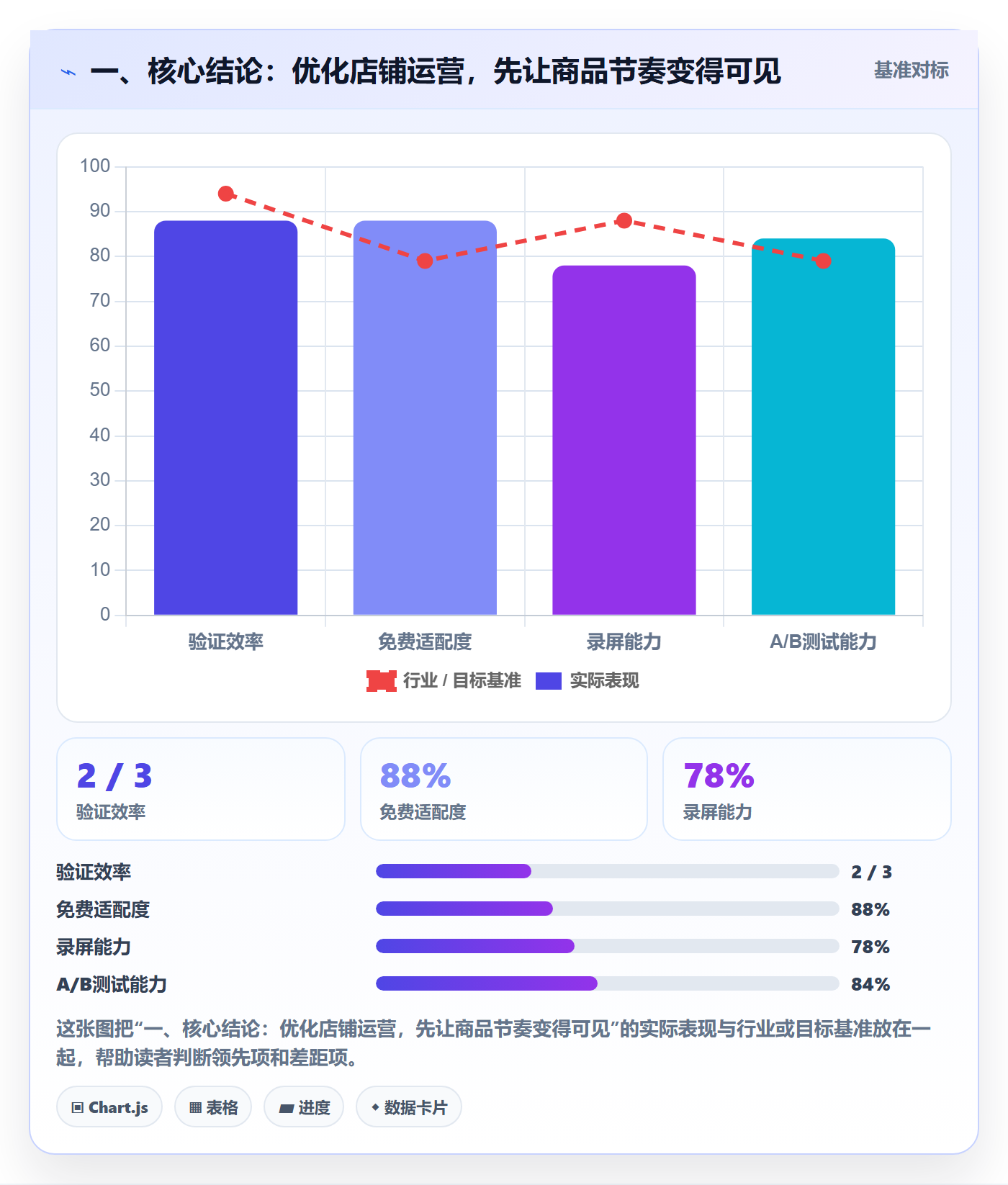 一、核心结论：优化店铺运营，先让商品节奏变得可见
