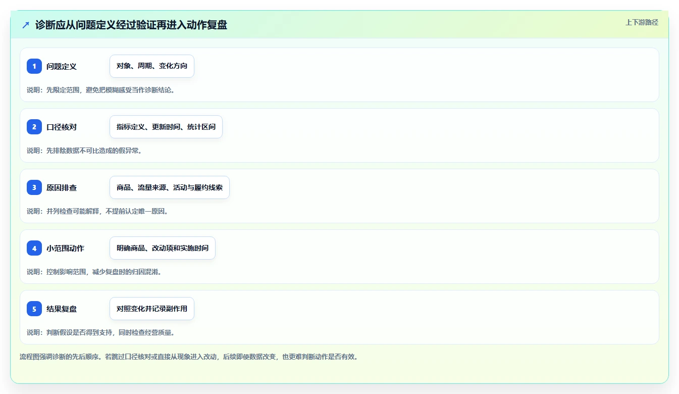 拼多多数据分析工具免费业务拆解：店铺诊断为什么影响精细化运营