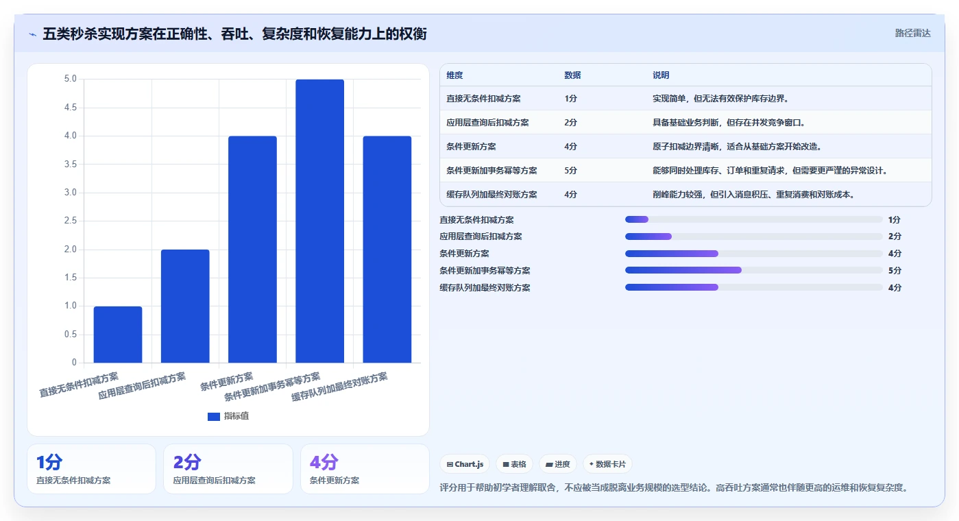 数据库存：数据库管理员从零入门：高并发秒杀先掌握数据校验