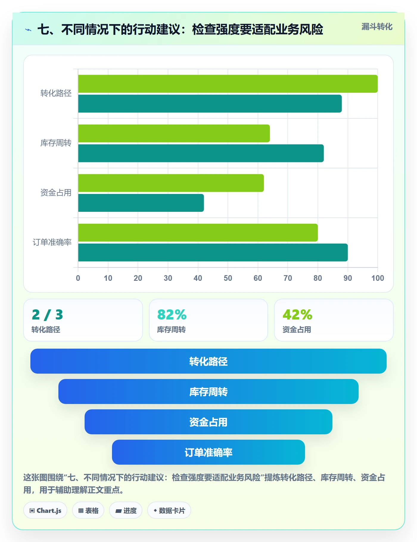 七、不同情况下的行动建议：检查强度要适配业务风险