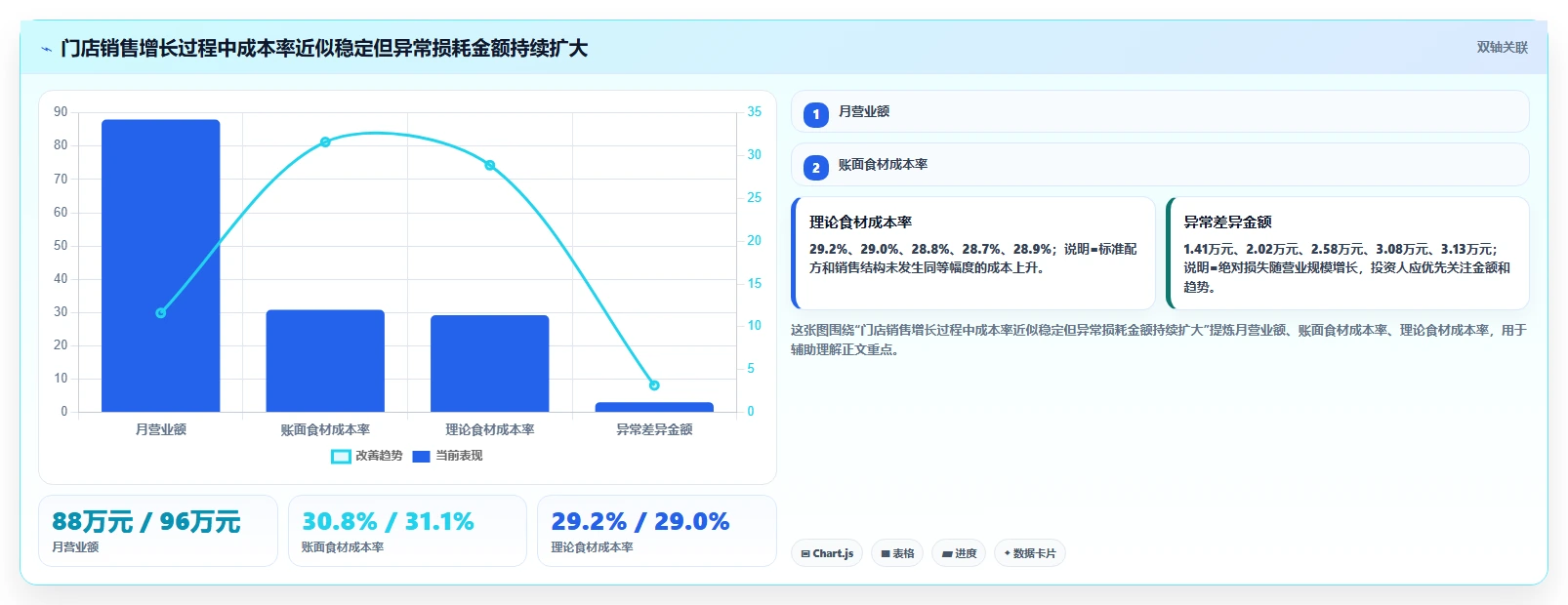 餐饮店报表：投资人进阶教程：围绕菜品毛利建立降低异常损耗闭环