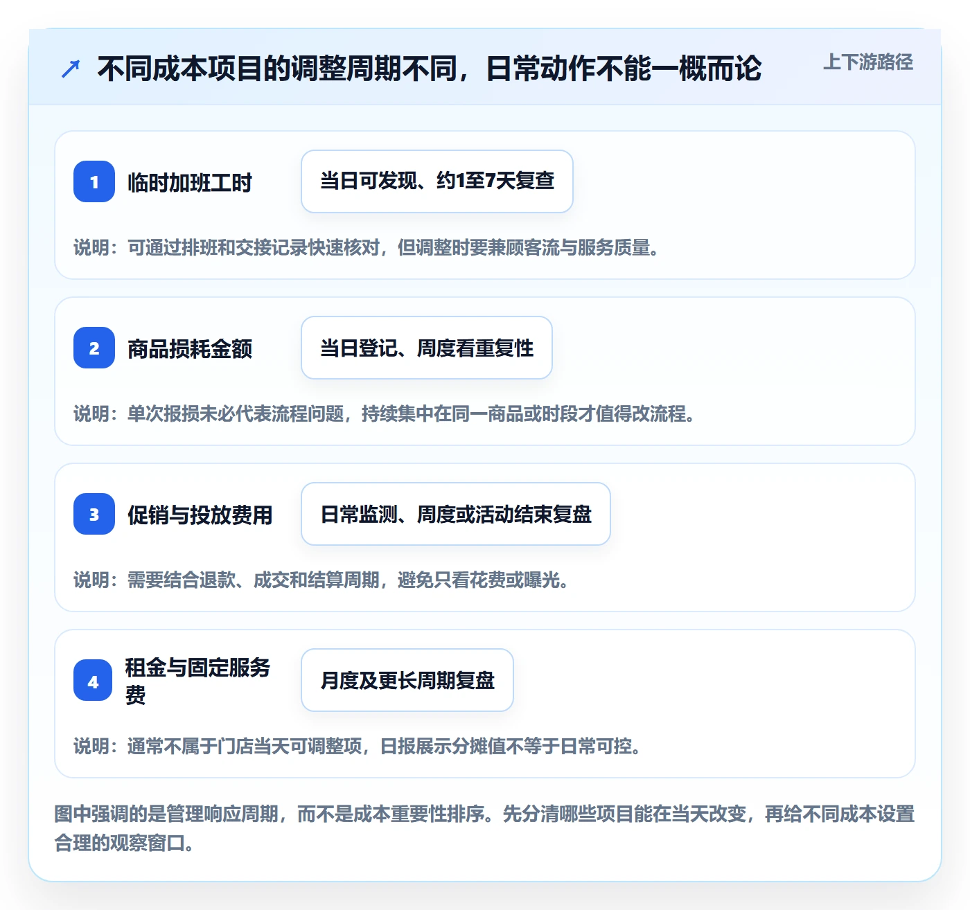 店铺运营管理从0到1：日报周报的成本控制与操作要点