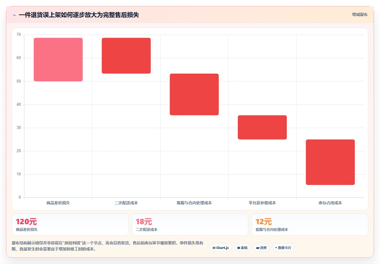 电商仓储管理：电商卖家核心指标：判断退货质检是否正在缓解批次混乱