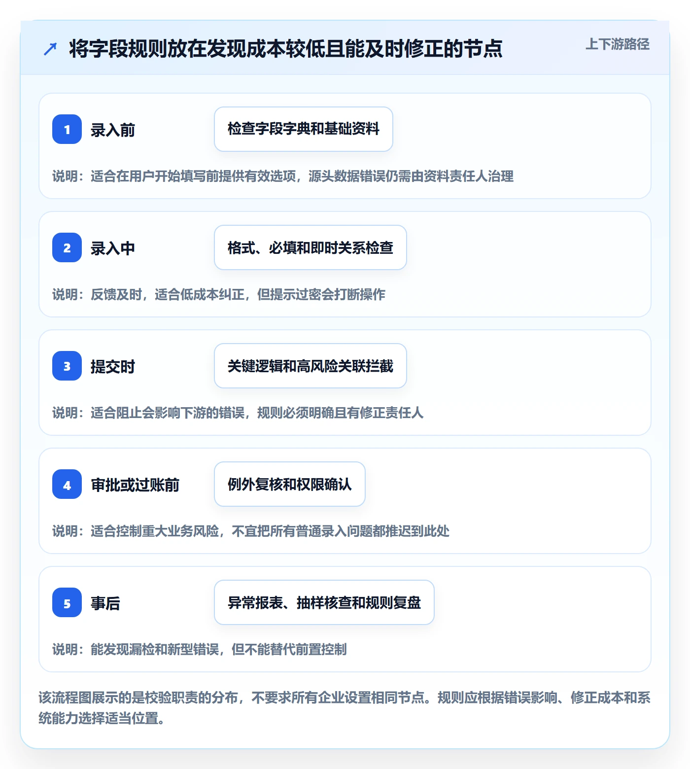 erp数据录入工作指南：用系统搭建解决字段校验问题