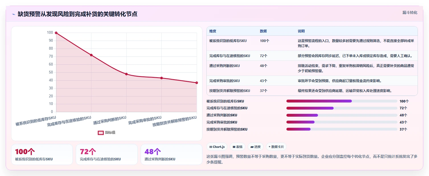 电商库存配置指南：缺货预警需要哪些流程设计设置