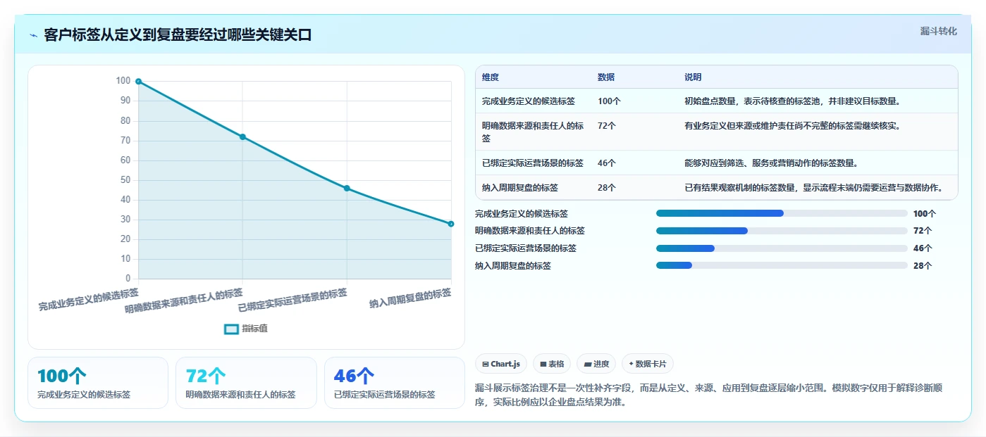 电商crm系统问题诊断：客户标签如何用日常管理改进