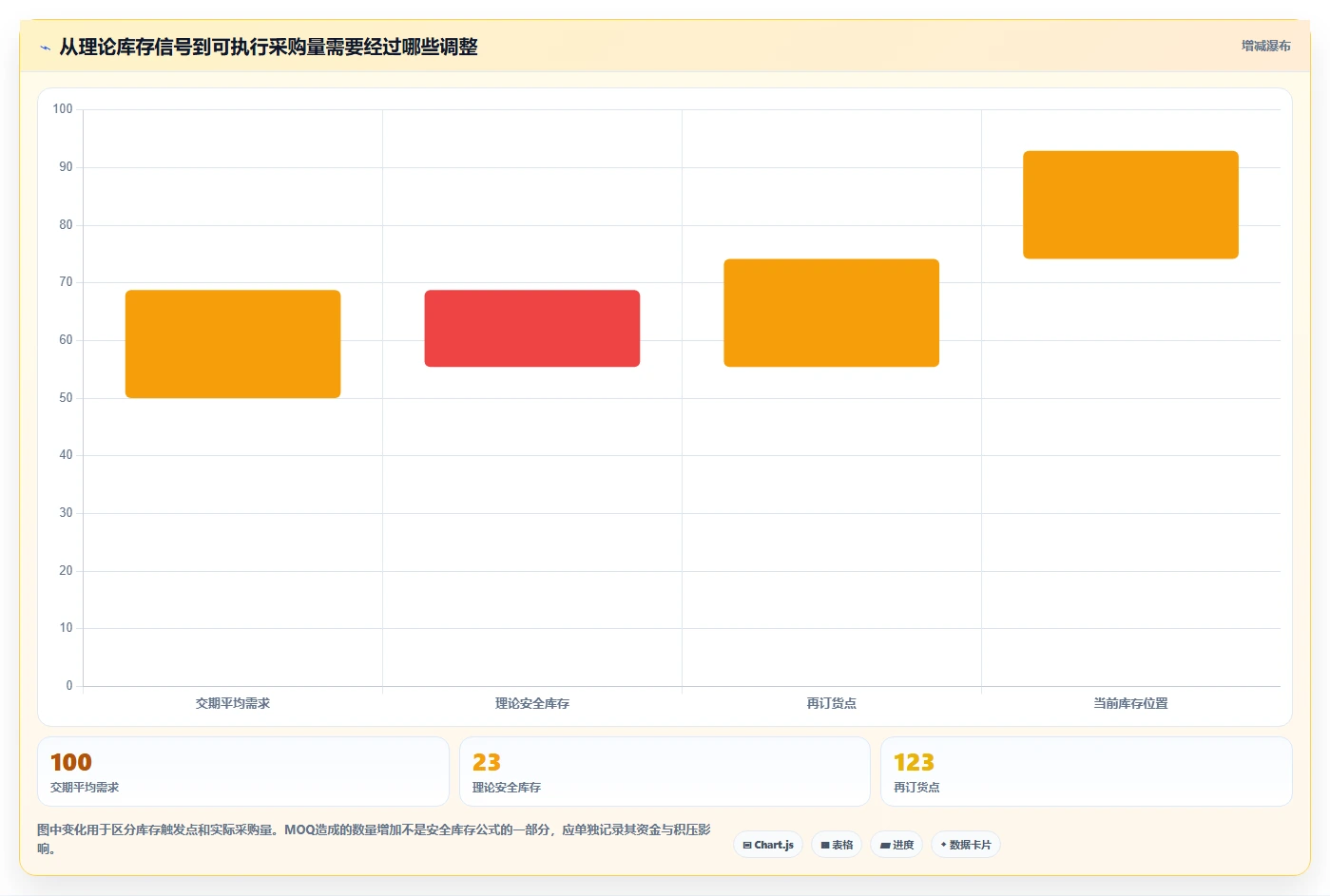 仓库安全库存管理指标体系：安全库存公式从哪里开始
