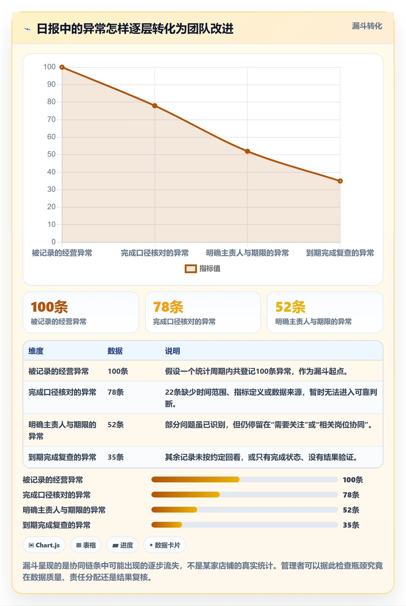 店铺运营管理问题诊断：日报周报如何用团队协同改进