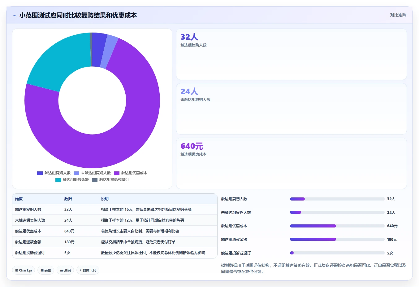 运营数据避坑指南：用户分层环节的中小商家要注意什么