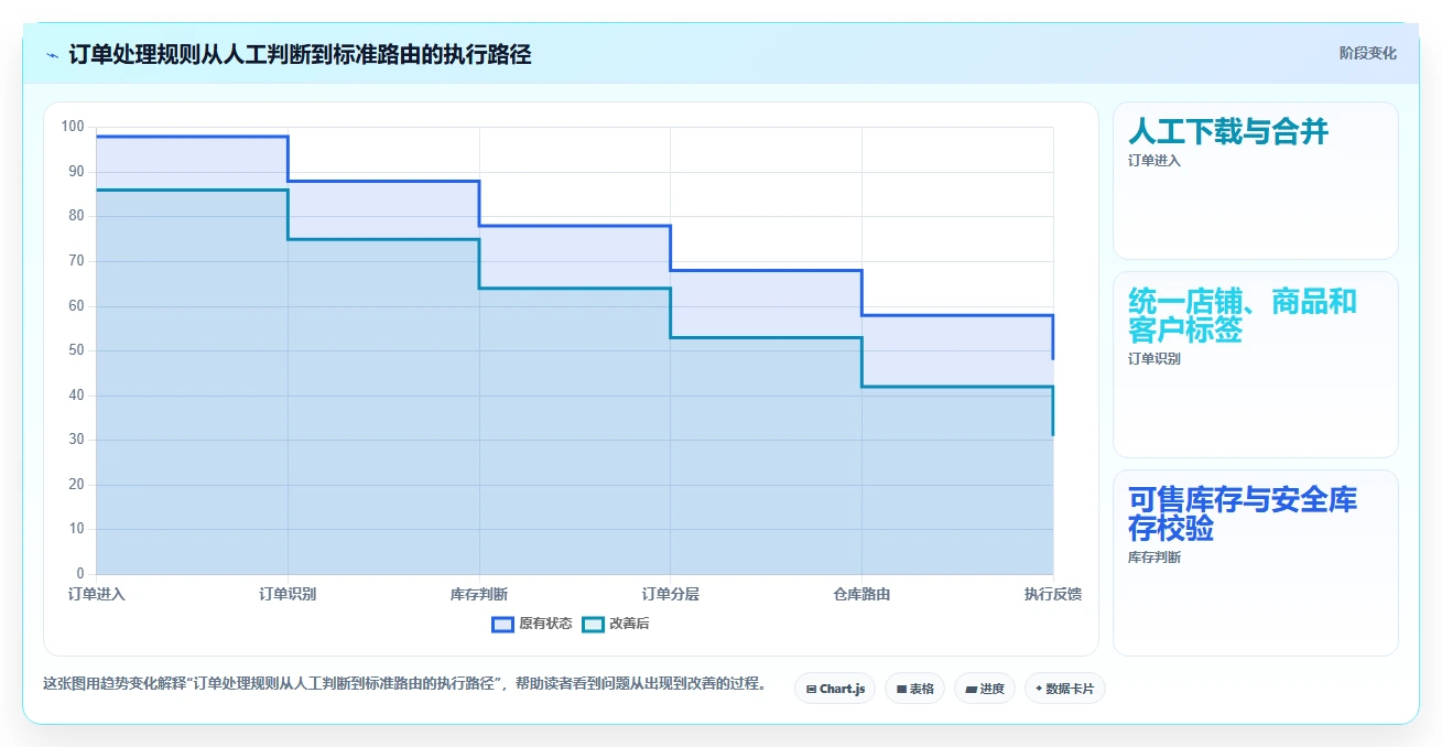 电商管理问题诊断：订单履约如何用多店经营改进