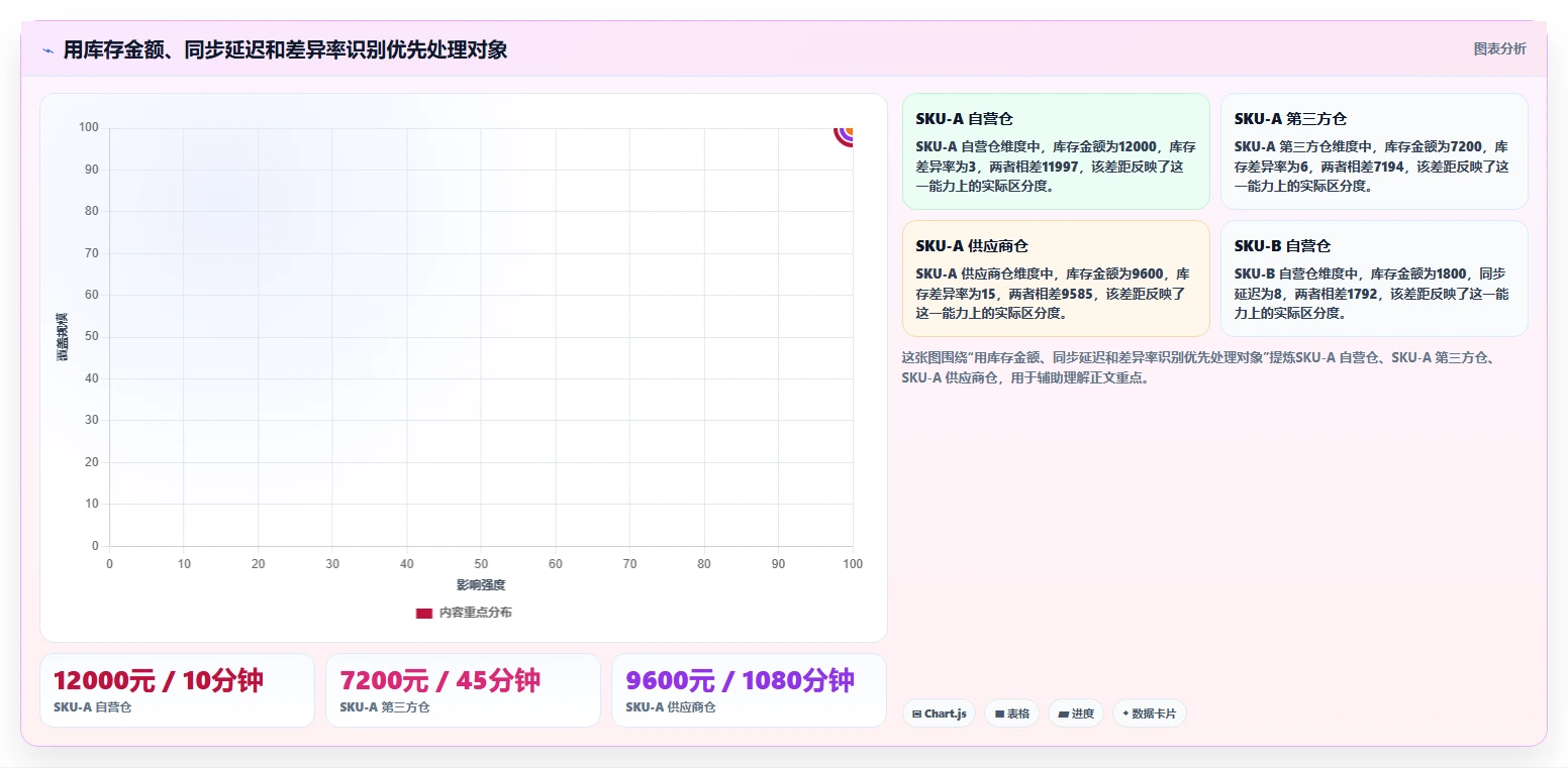 电商库存检查方法：通过多仓同步评估入门指南质量