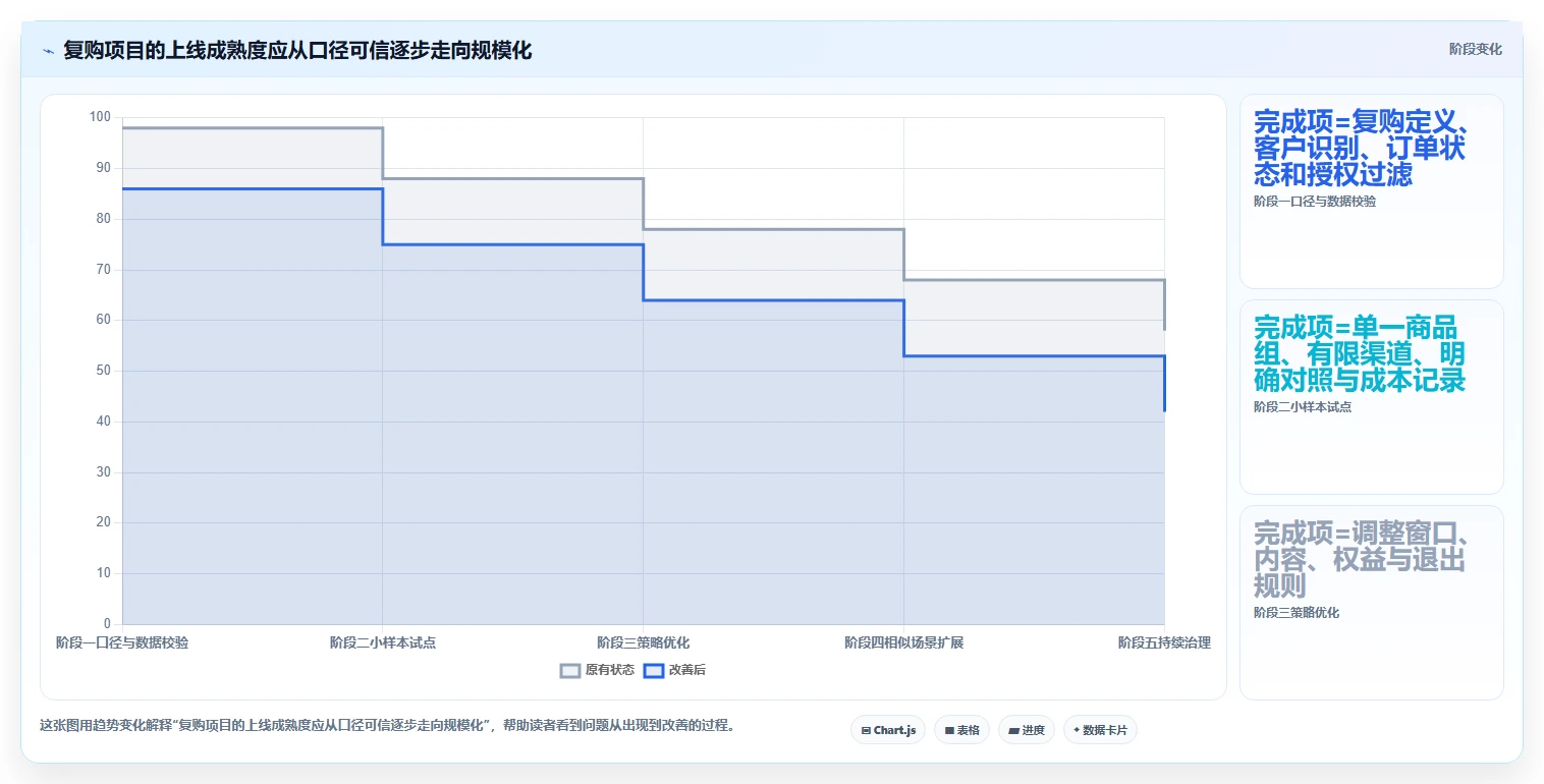 电商crm系统方案设计:复购提升场景的增长策略怎么做
