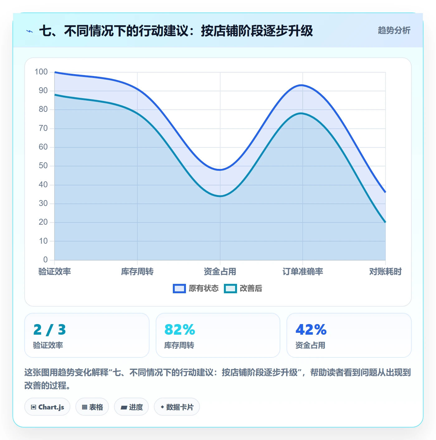 七、不同情况下的行动建议：按店铺阶段逐步升级