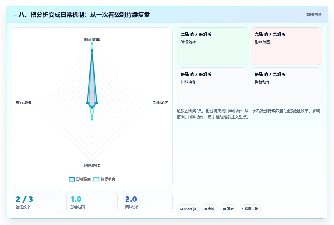 八、把分析变成日常机制：从一次看数到持续复盘