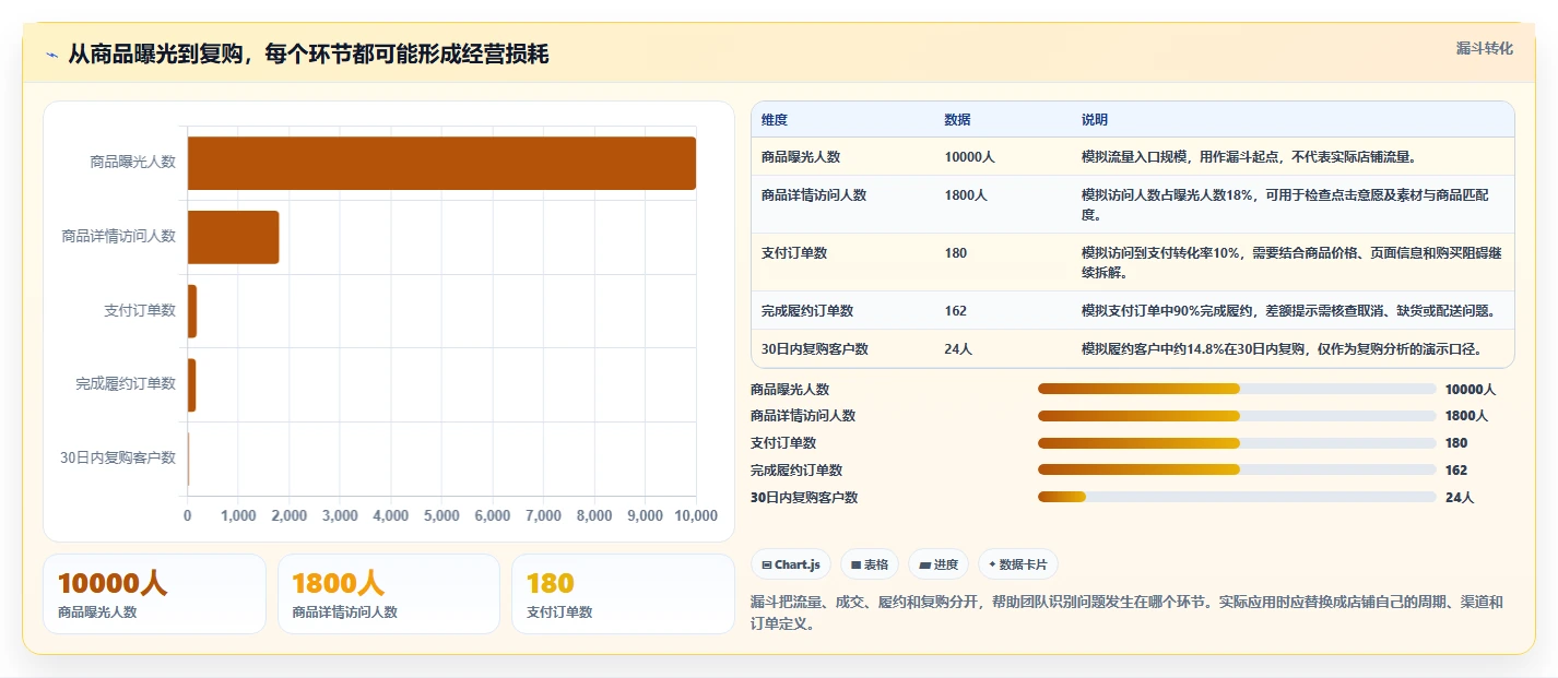 如何运营好一个店铺应用思路：围绕团队执行拆解进阶玩法