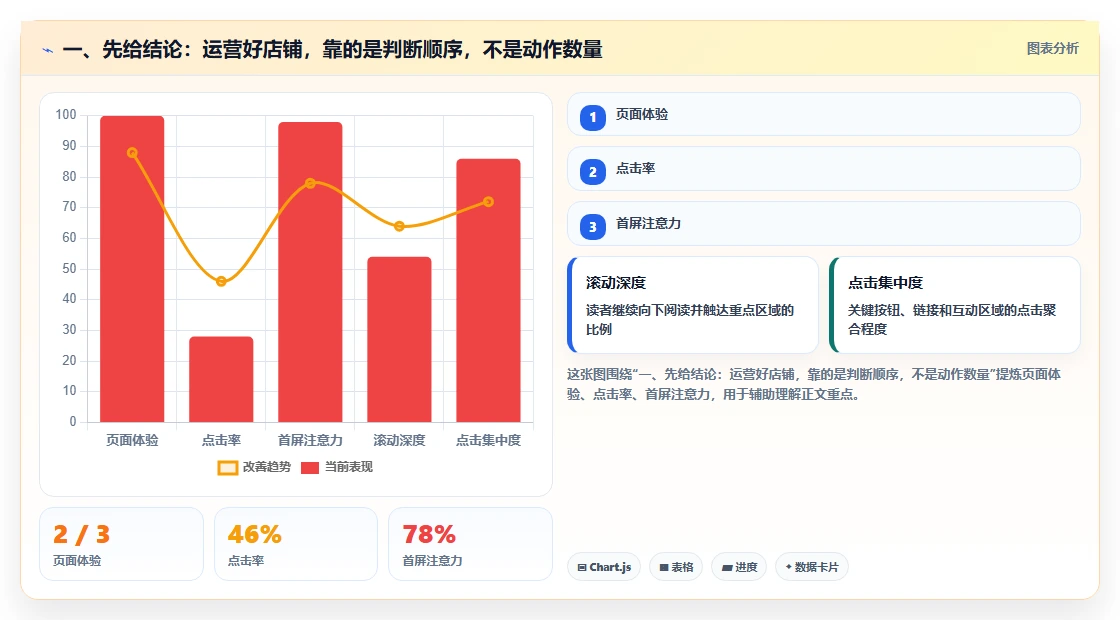 一、先给结论：运营好店铺，靠的是判断顺序，不是动作数量