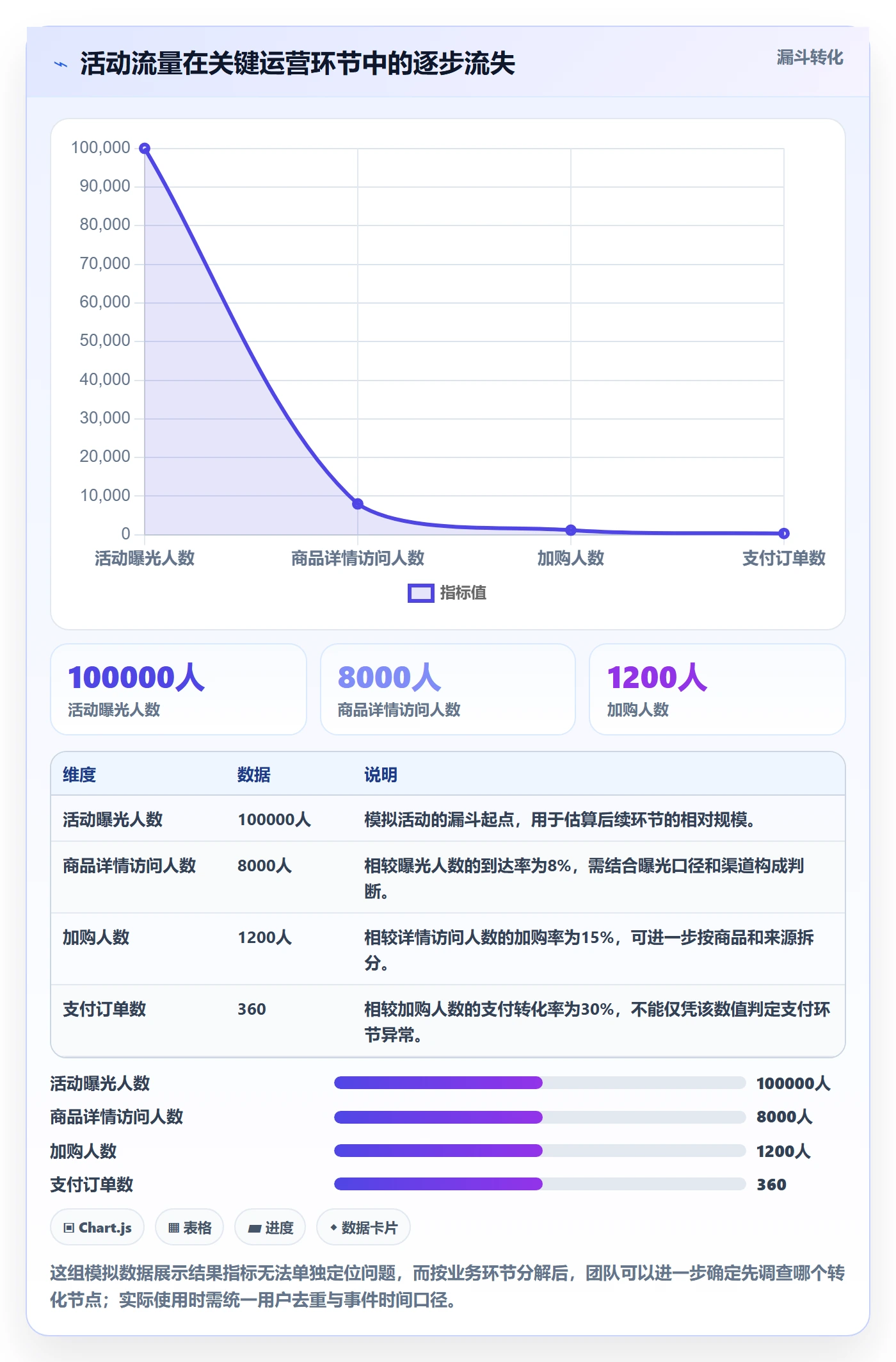 bi 平台进阶课：围绕仪表盘完善精细化运营