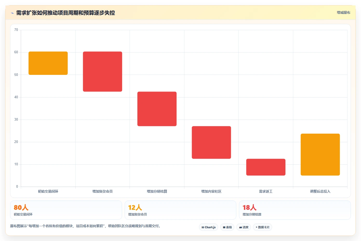 电商系统开发：产品经理增长版路线：项目立项从准备、执行到复盘