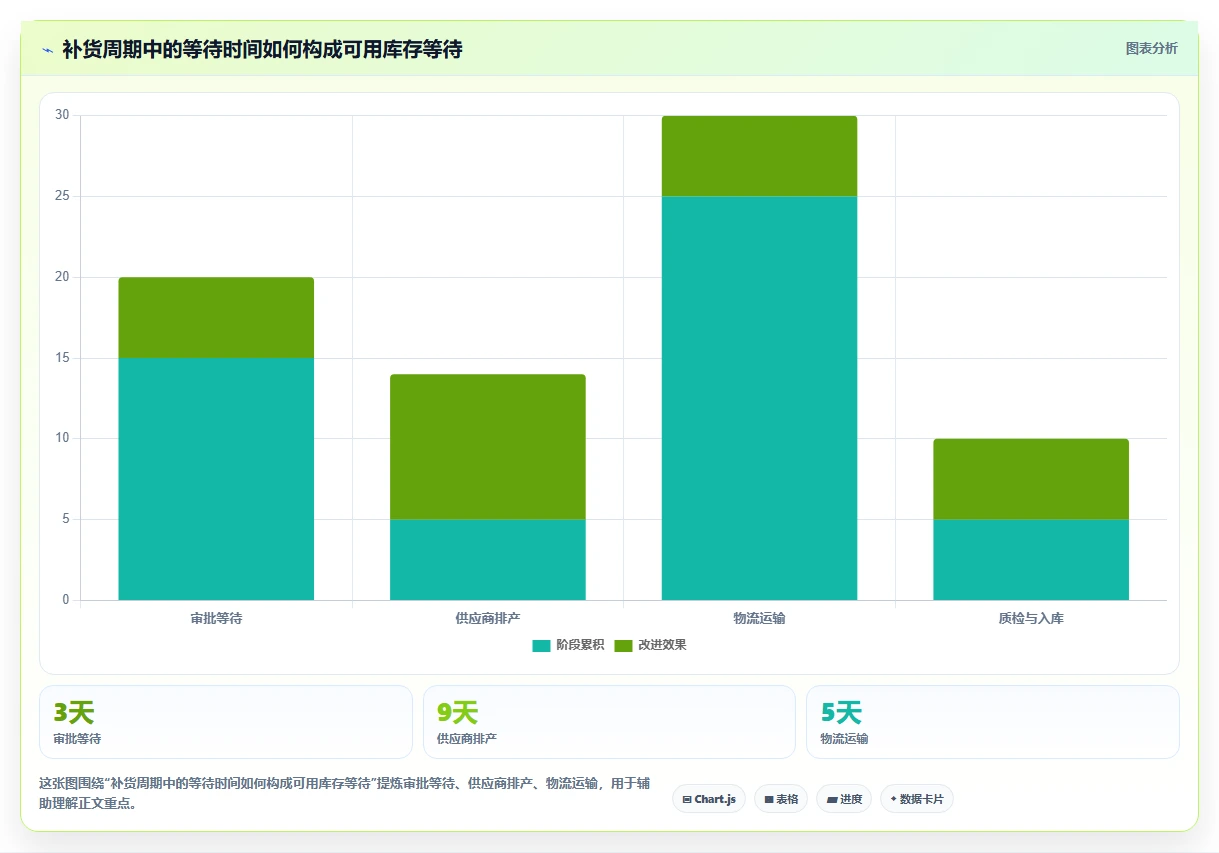 仓库安全库存管理避坑指南：采购周期环节的落地案例要注意什么