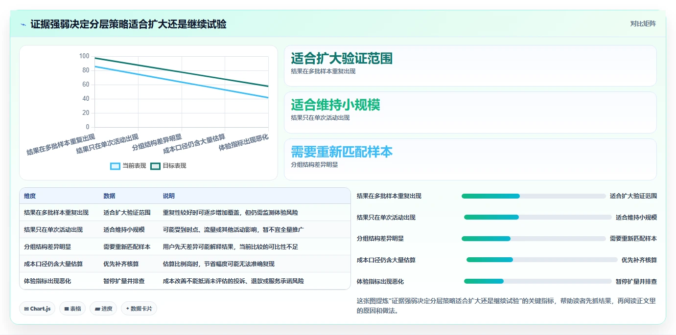 运营数据运营框架：把用户分层纳入成本控制