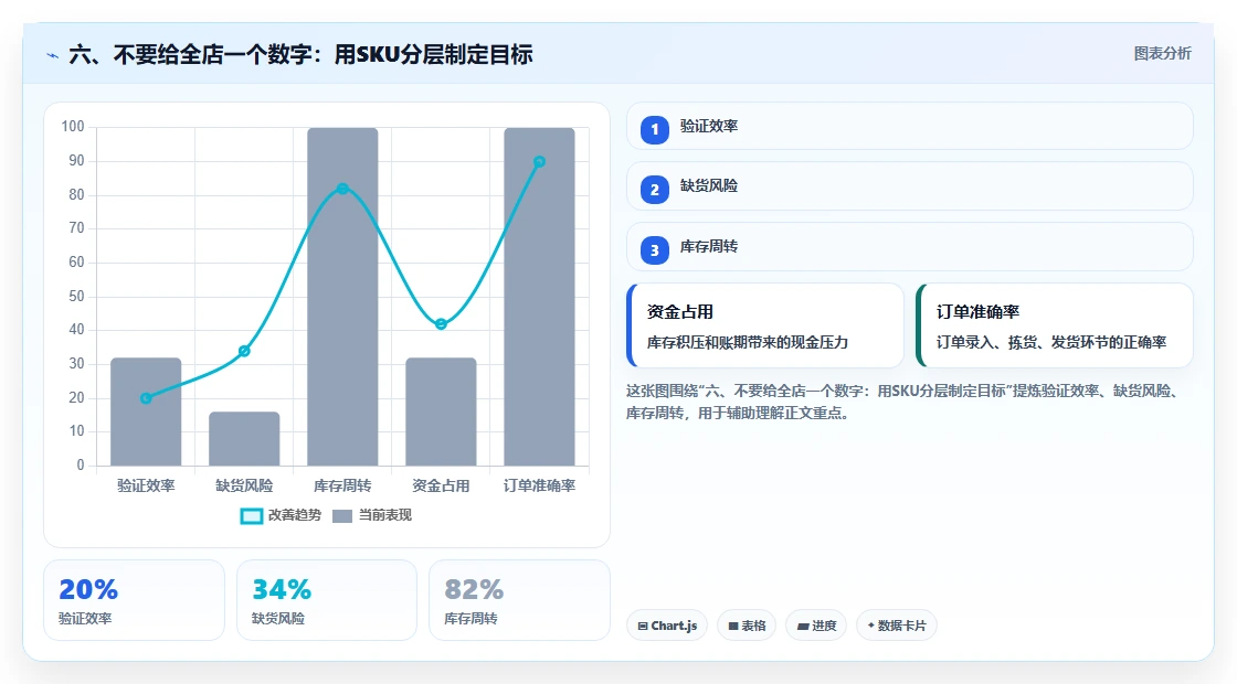 六、不要给全店一个数字：用SKU分层制定目标